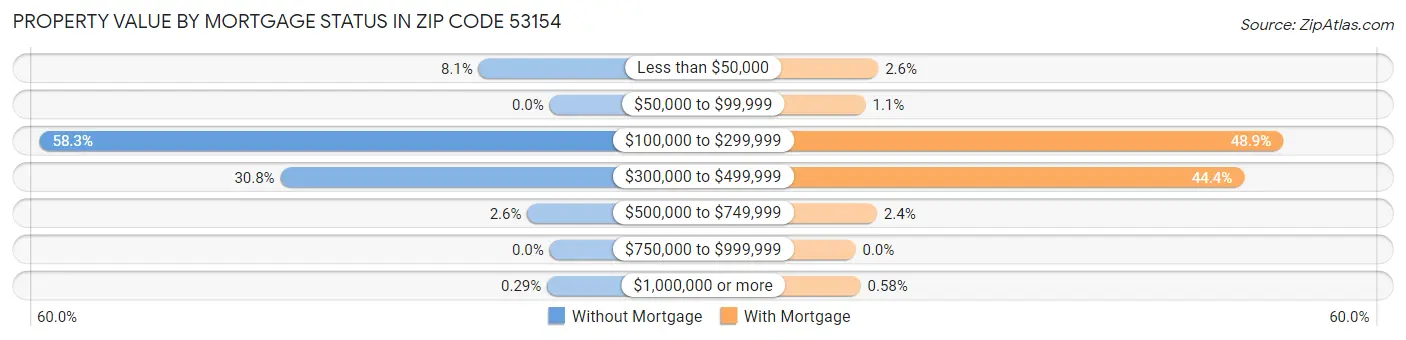 Property Value by Mortgage Status in Zip Code 53154