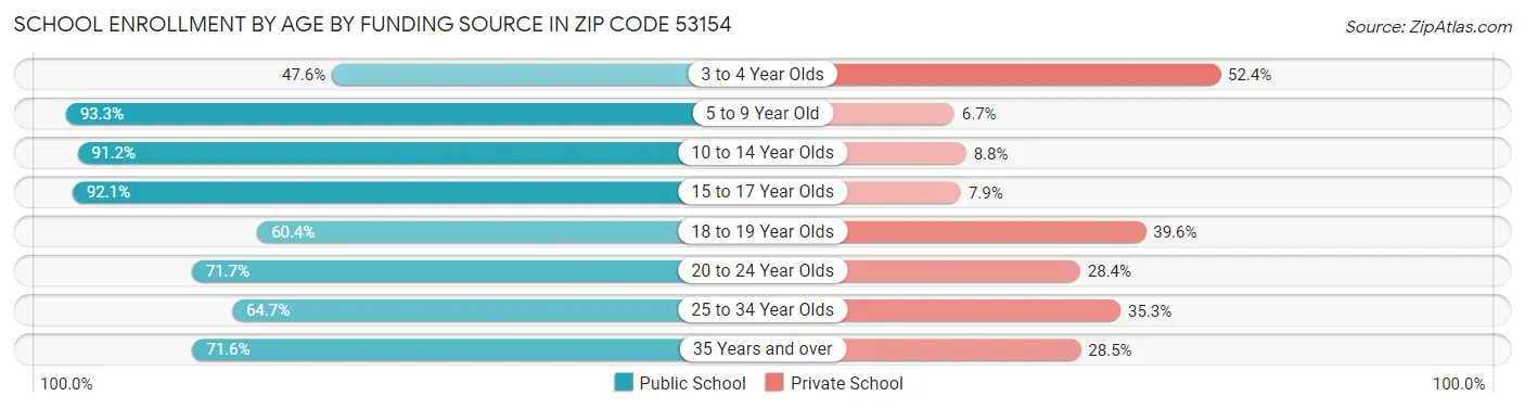 School Enrollment by Age by Funding Source in Zip Code 53154