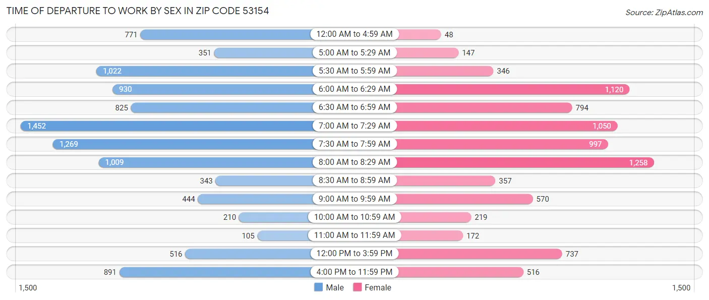 Time of Departure to Work by Sex in Zip Code 53154