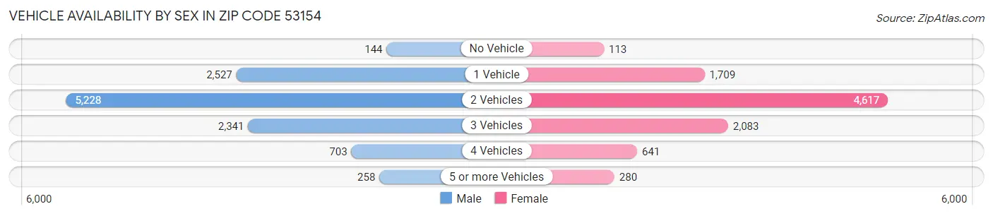 Vehicle Availability by Sex in Zip Code 53154