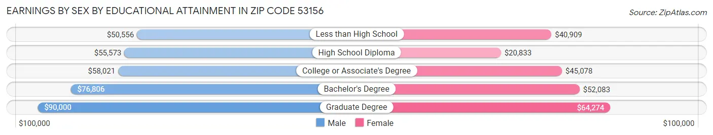Earnings by Sex by Educational Attainment in Zip Code 53156