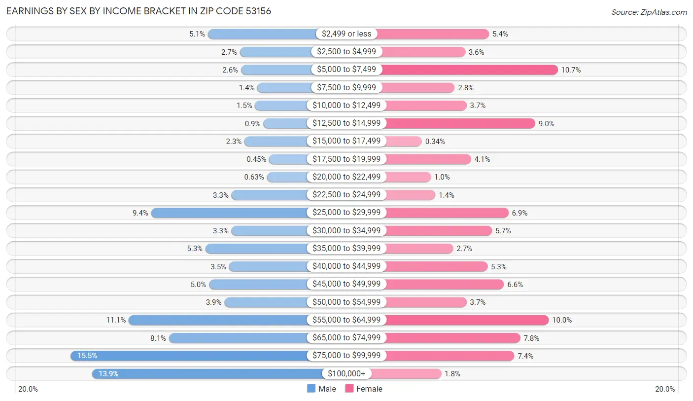 Earnings by Sex by Income Bracket in Zip Code 53156