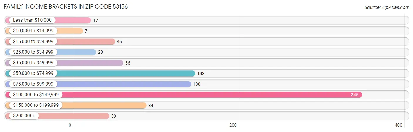 Family Income Brackets in Zip Code 53156