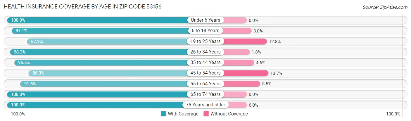 Health Insurance Coverage by Age in Zip Code 53156