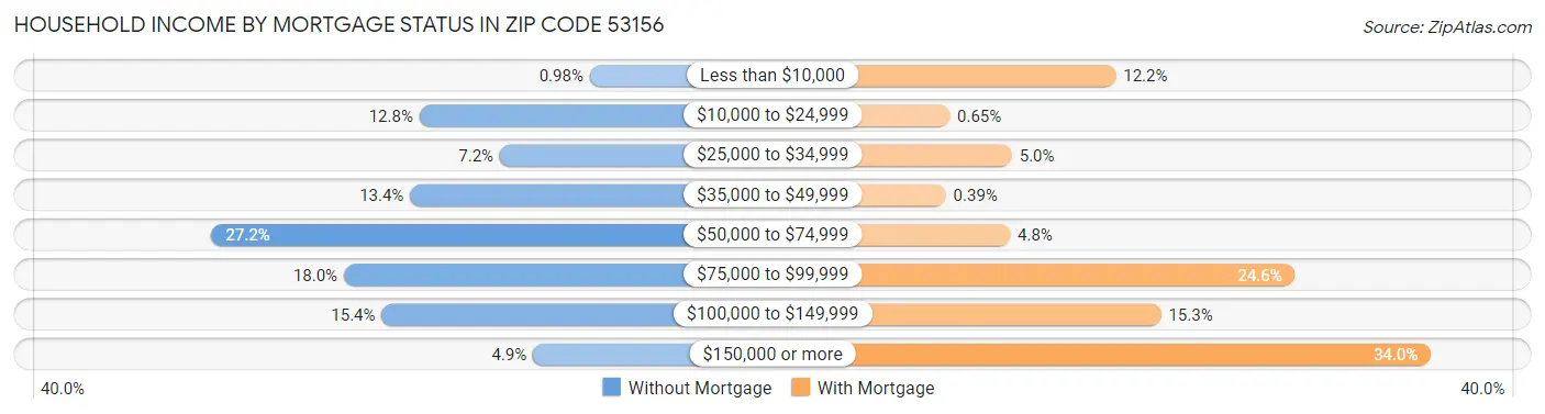 Household Income by Mortgage Status in Zip Code 53156