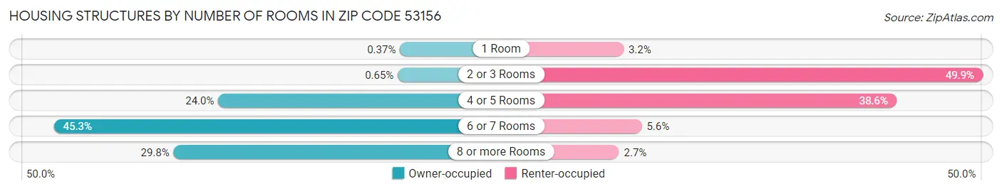 Housing Structures by Number of Rooms in Zip Code 53156