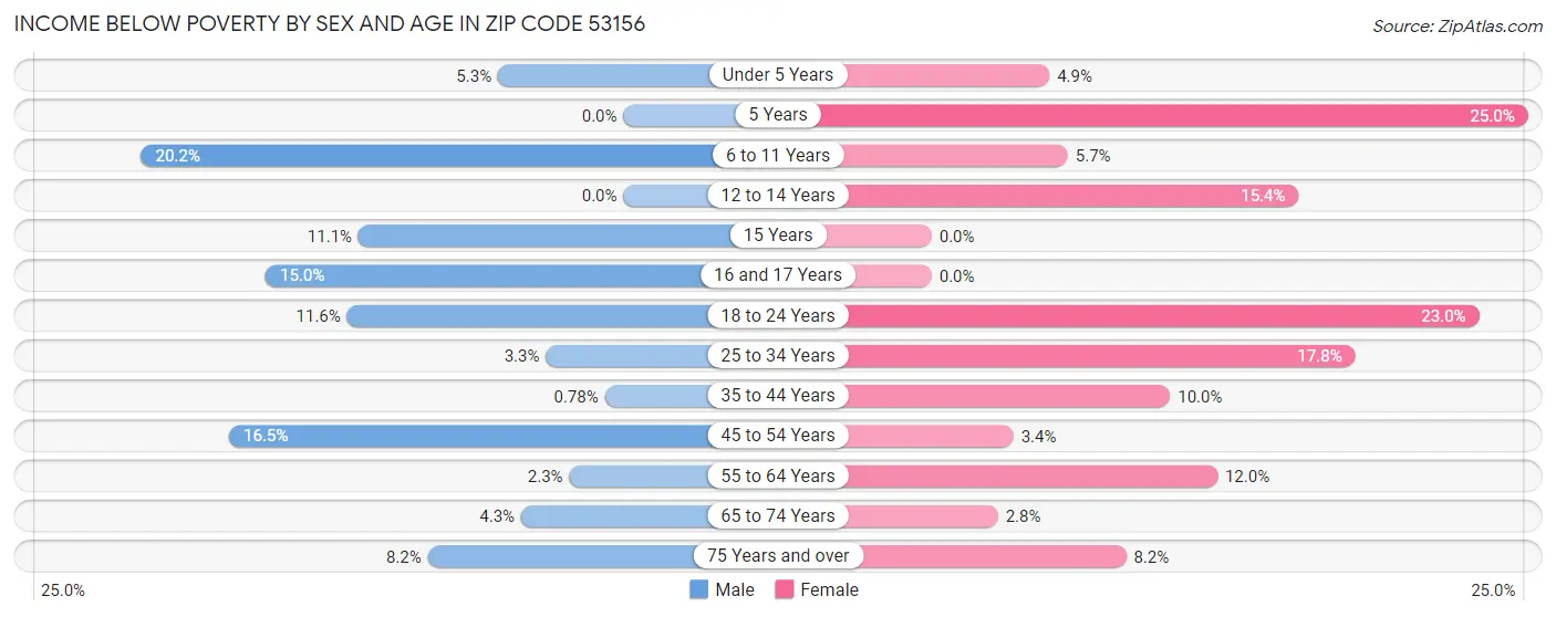 Income Below Poverty by Sex and Age in Zip Code 53156