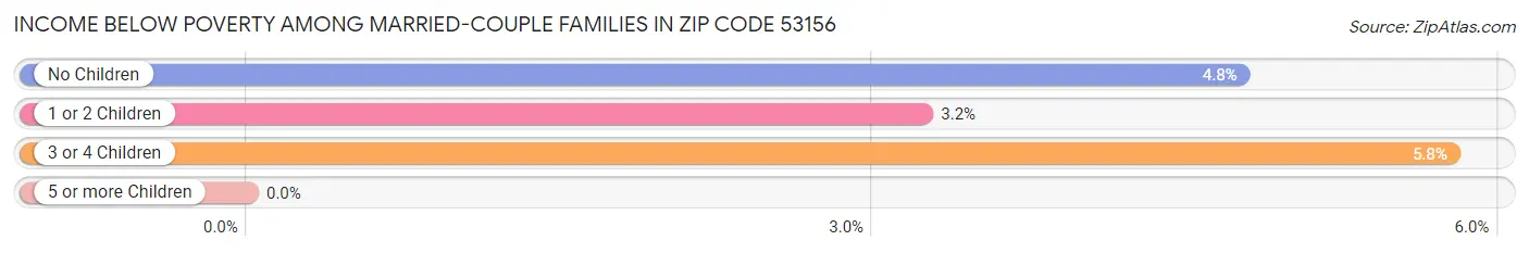 Income Below Poverty Among Married-Couple Families in Zip Code 53156