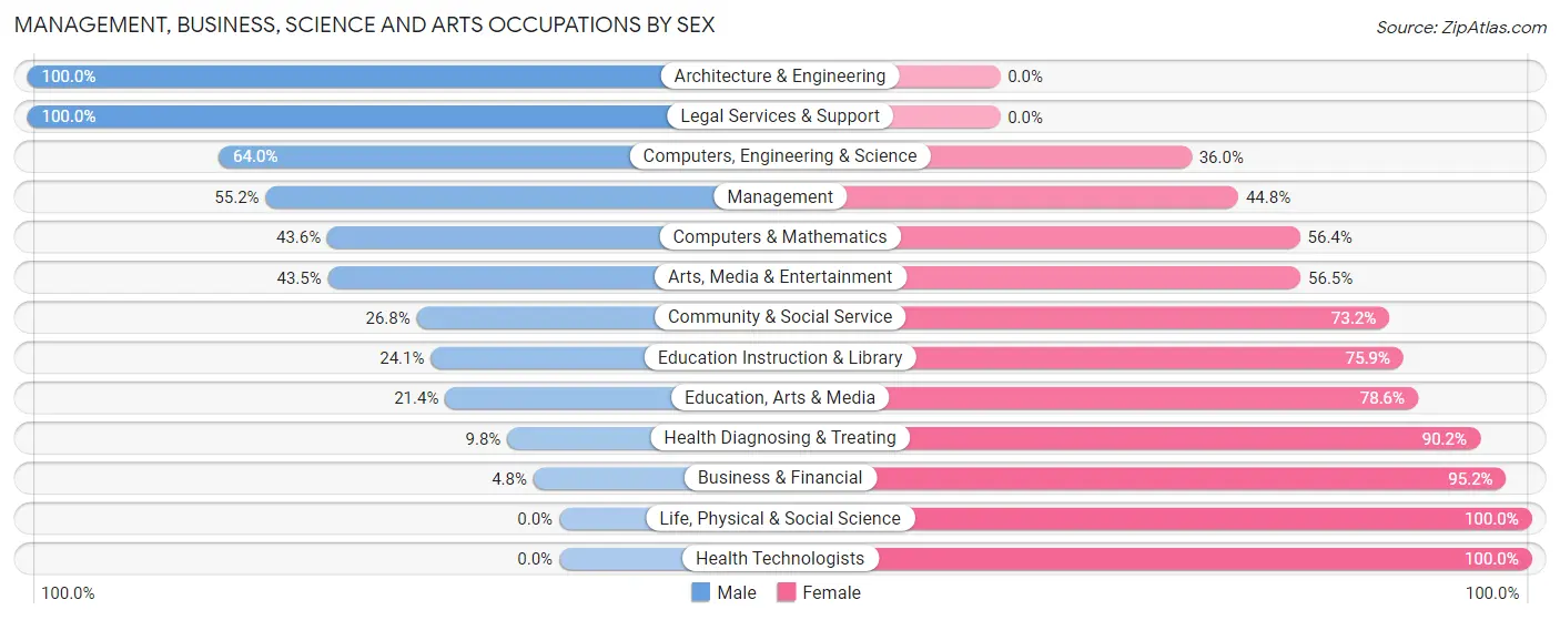 Management, Business, Science and Arts Occupations by Sex in Zip Code 53156