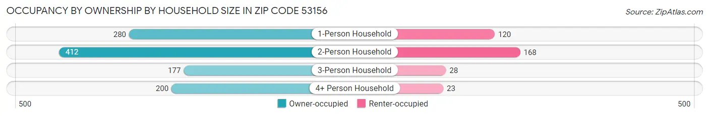 Occupancy by Ownership by Household Size in Zip Code 53156