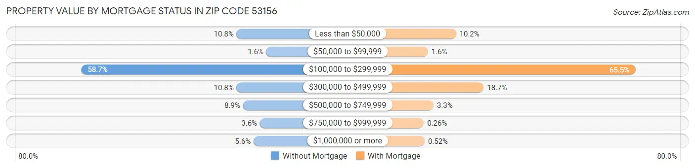 Property Value by Mortgage Status in Zip Code 53156
