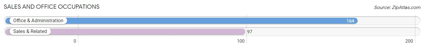 Sales and Office Occupations in Zip Code 53156
