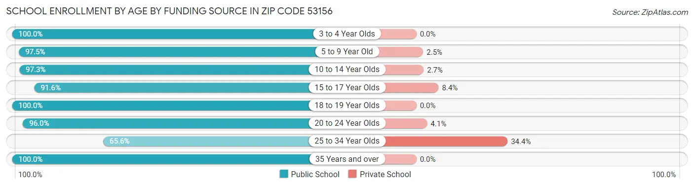 School Enrollment by Age by Funding Source in Zip Code 53156