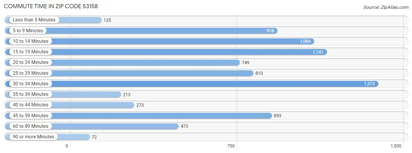 Commute Time in Zip Code 53158