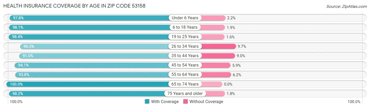 Health Insurance Coverage by Age in Zip Code 53158