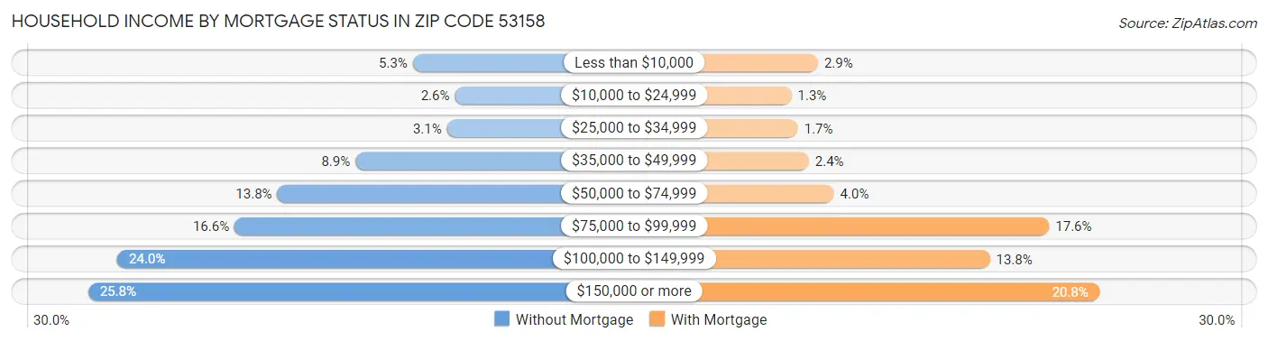 Household Income by Mortgage Status in Zip Code 53158
