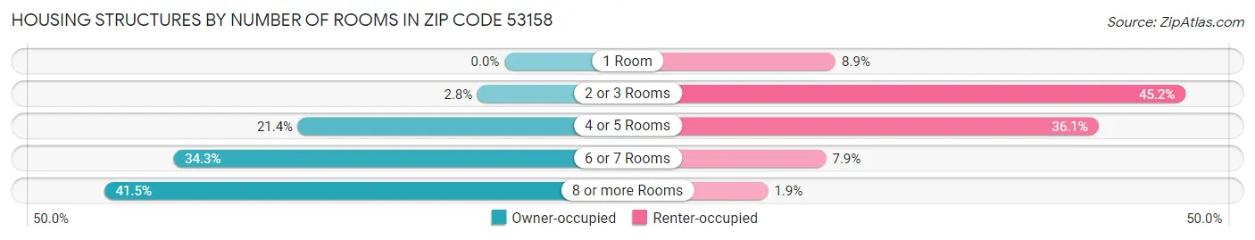 Housing Structures by Number of Rooms in Zip Code 53158