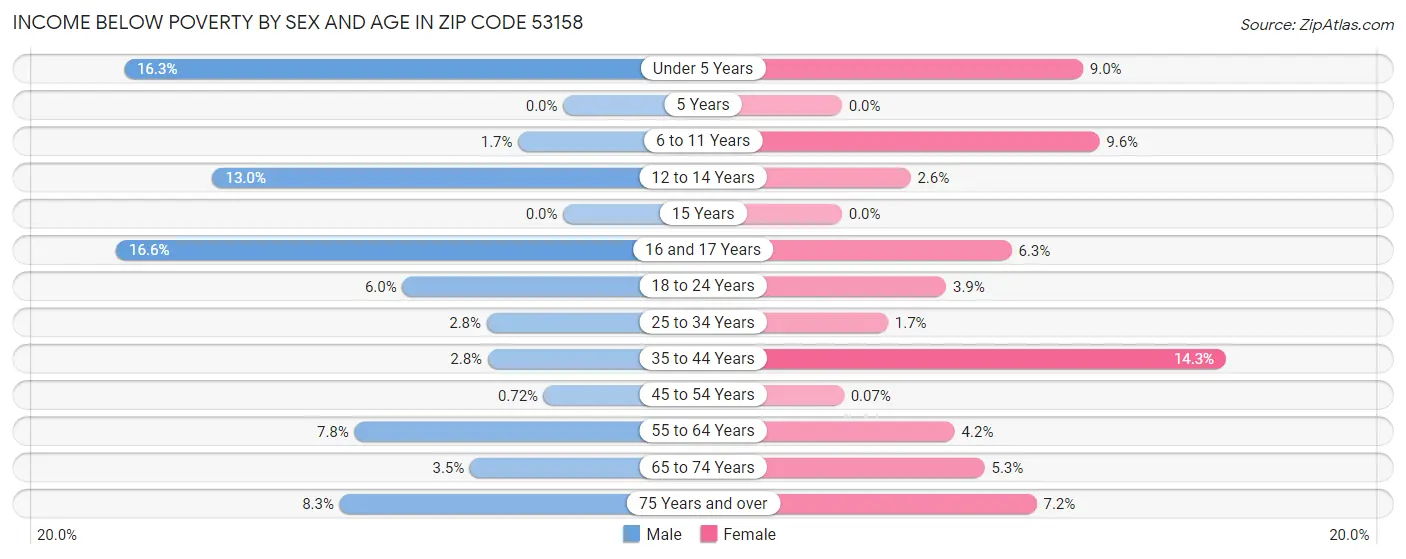 Income Below Poverty by Sex and Age in Zip Code 53158