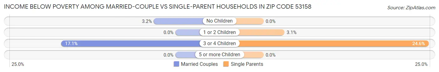 Income Below Poverty Among Married-Couple vs Single-Parent Households in Zip Code 53158