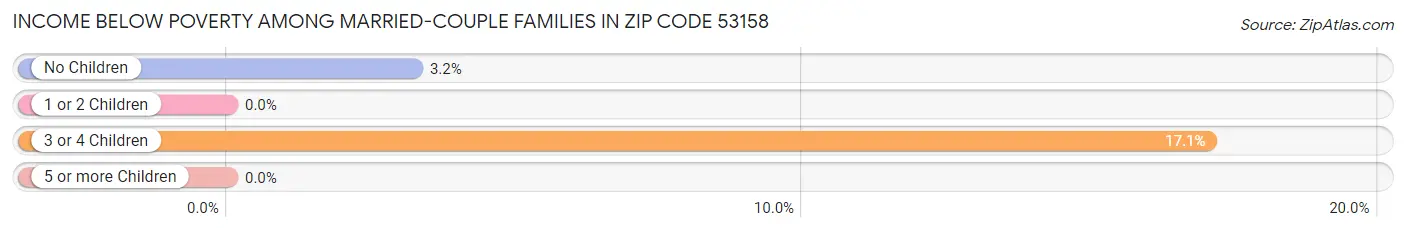 Income Below Poverty Among Married-Couple Families in Zip Code 53158