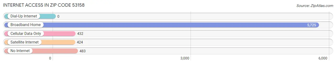 Internet Access in Zip Code 53158