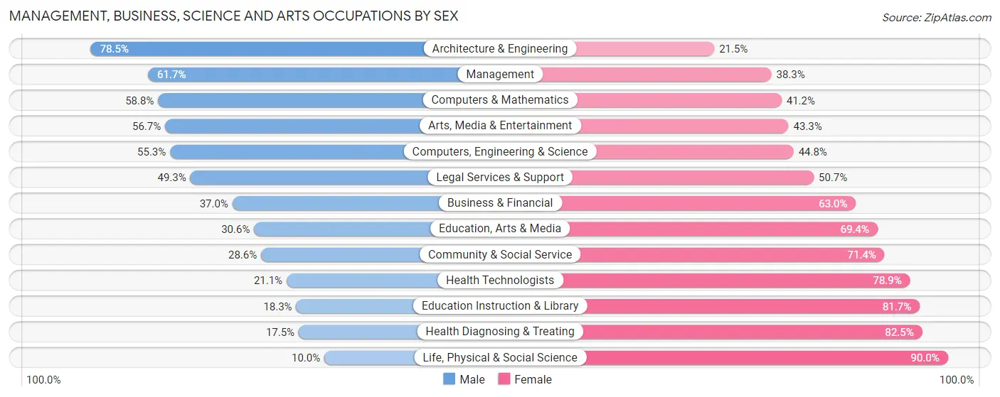 Management, Business, Science and Arts Occupations by Sex in Zip Code 53158