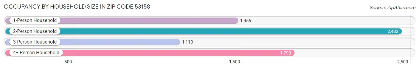 Occupancy by Household Size in Zip Code 53158