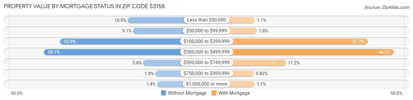 Property Value by Mortgage Status in Zip Code 53158