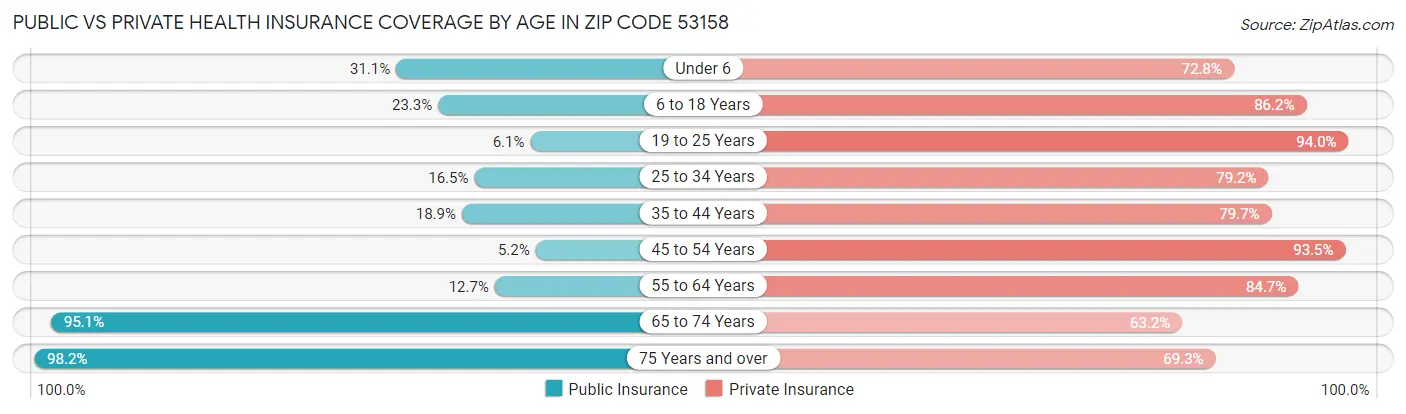Public vs Private Health Insurance Coverage by Age in Zip Code 53158