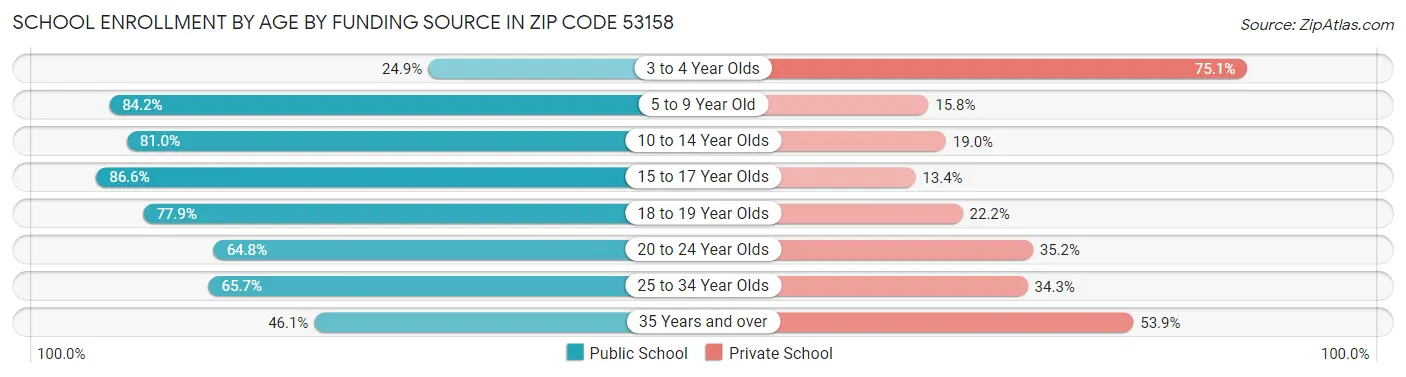 School Enrollment by Age by Funding Source in Zip Code 53158