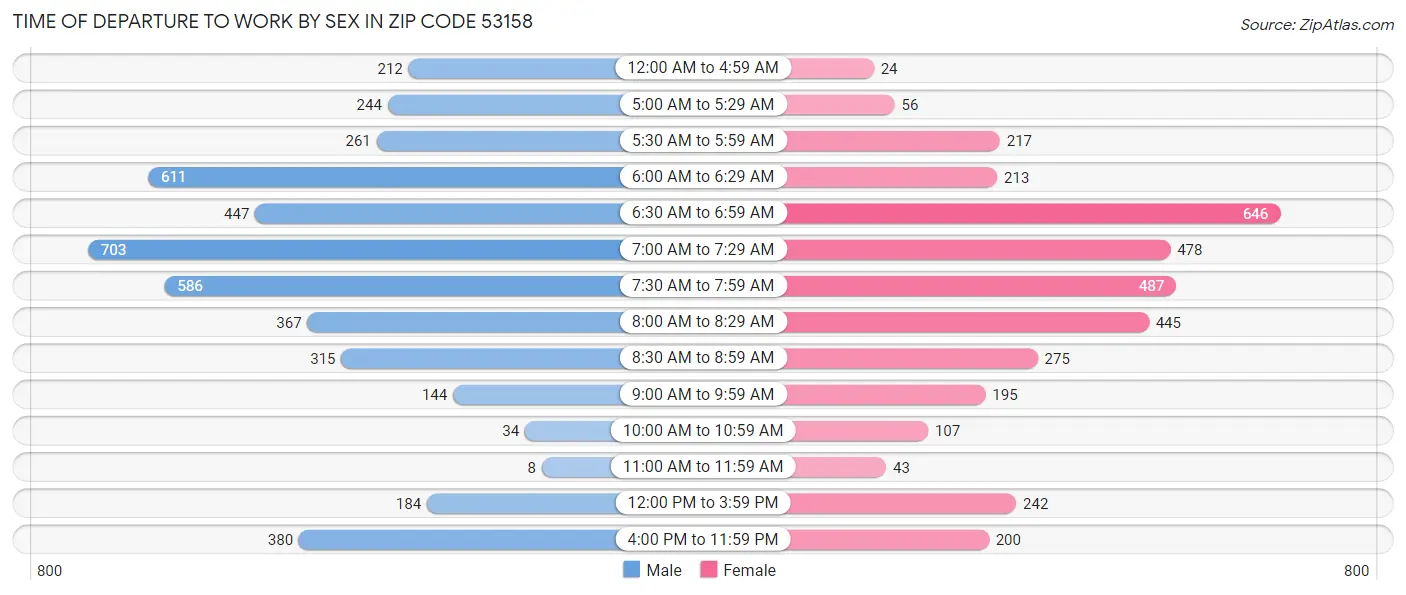 Time of Departure to Work by Sex in Zip Code 53158