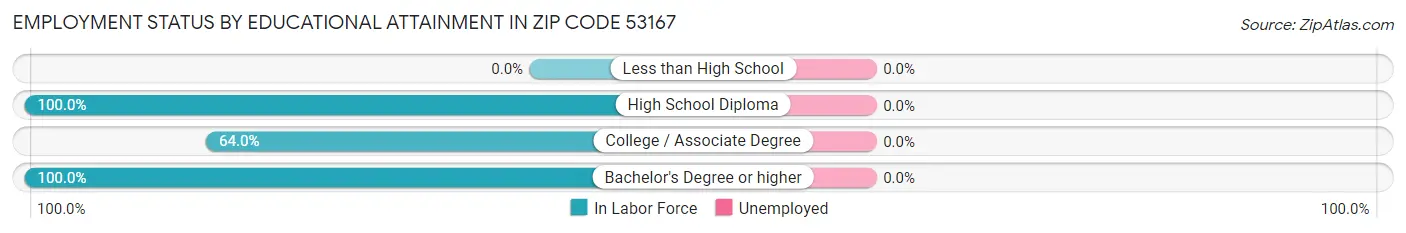 Employment Status by Educational Attainment in Zip Code 53167