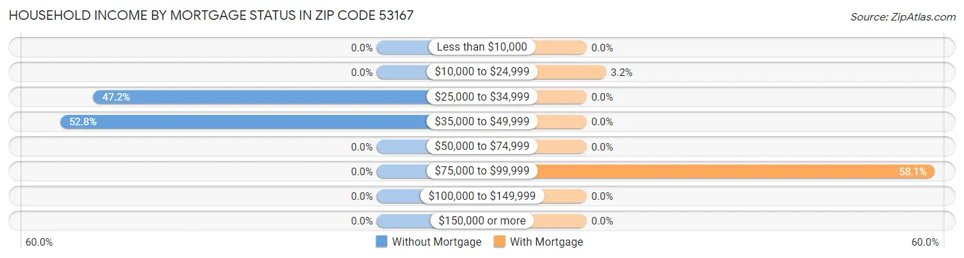 Household Income by Mortgage Status in Zip Code 53167