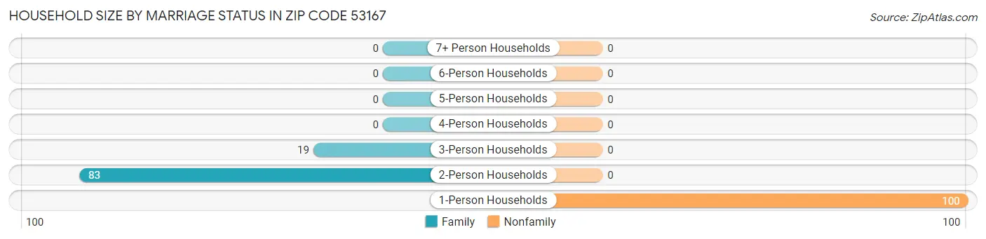 Household Size by Marriage Status in Zip Code 53167