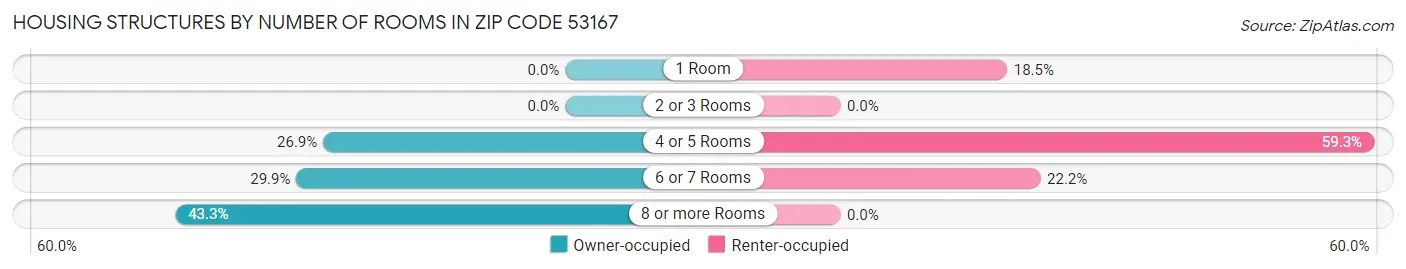 Housing Structures by Number of Rooms in Zip Code 53167