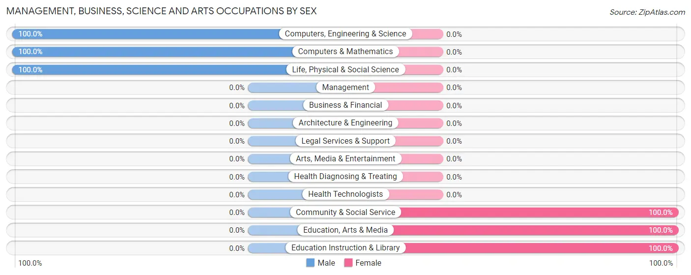 Management, Business, Science and Arts Occupations by Sex in Zip Code 53167