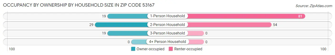 Occupancy by Ownership by Household Size in Zip Code 53167