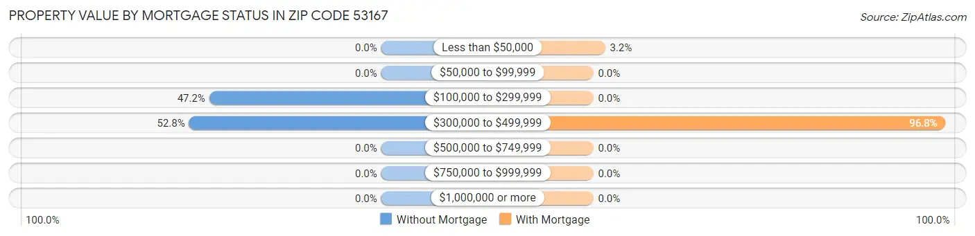 Property Value by Mortgage Status in Zip Code 53167