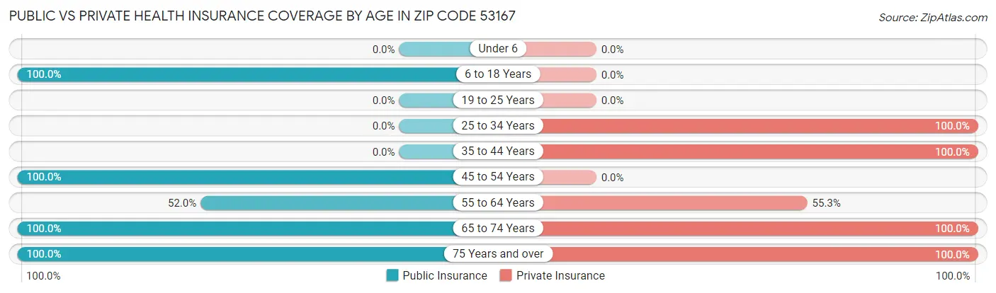 Public vs Private Health Insurance Coverage by Age in Zip Code 53167