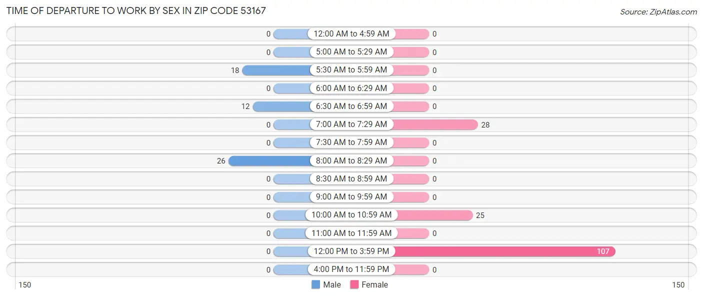 Time of Departure to Work by Sex in Zip Code 53167