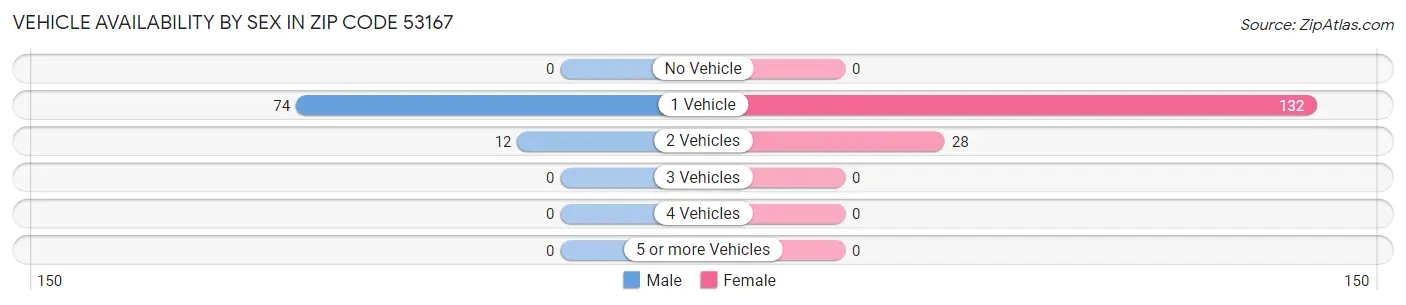 Vehicle Availability by Sex in Zip Code 53167