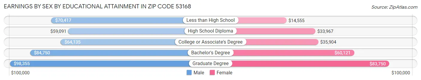 Earnings by Sex by Educational Attainment in Zip Code 53168