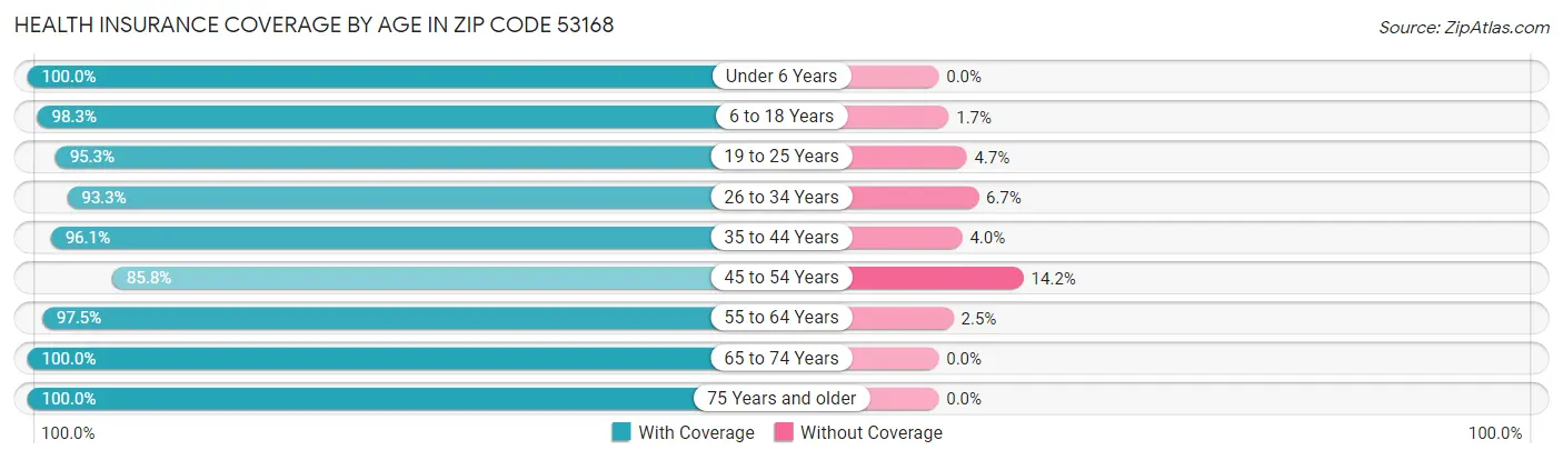 Health Insurance Coverage by Age in Zip Code 53168