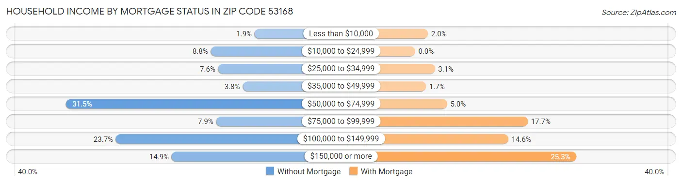 Household Income by Mortgage Status in Zip Code 53168