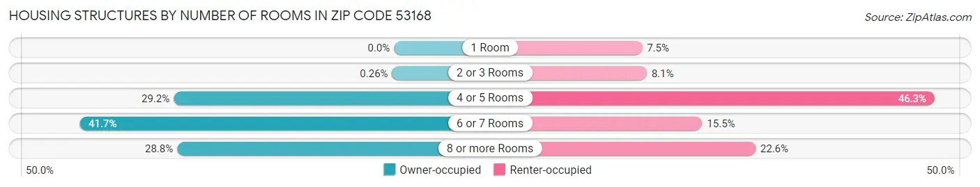 Housing Structures by Number of Rooms in Zip Code 53168