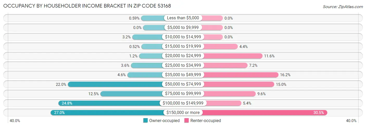 Occupancy by Householder Income Bracket in Zip Code 53168