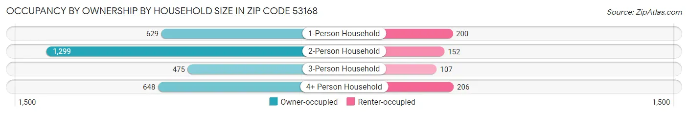 Occupancy by Ownership by Household Size in Zip Code 53168