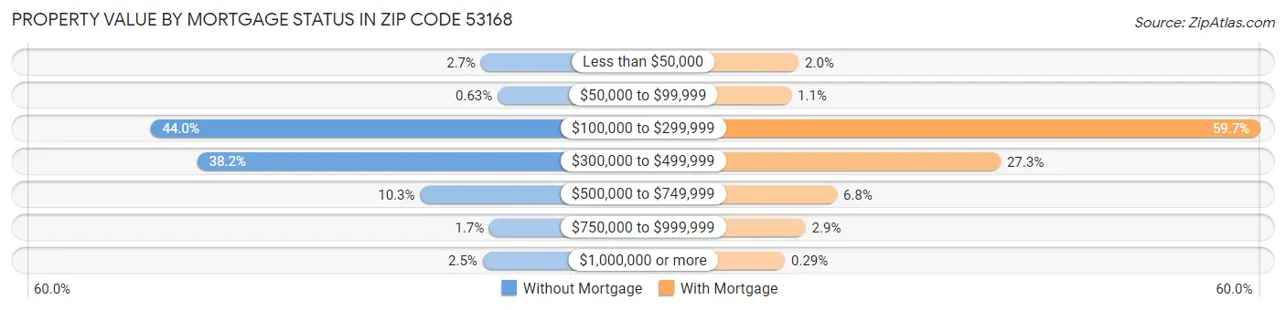 Property Value by Mortgage Status in Zip Code 53168
