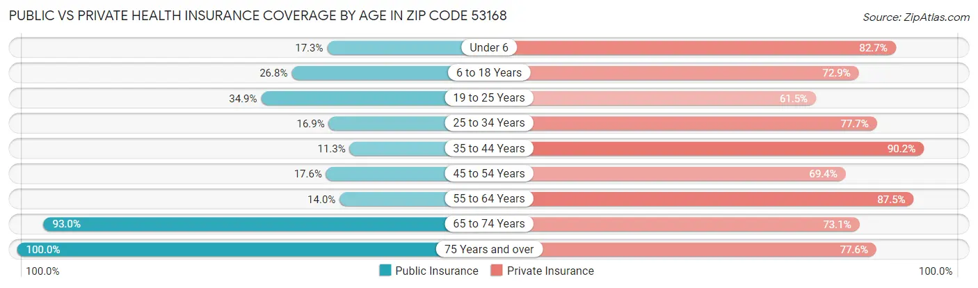Public vs Private Health Insurance Coverage by Age in Zip Code 53168