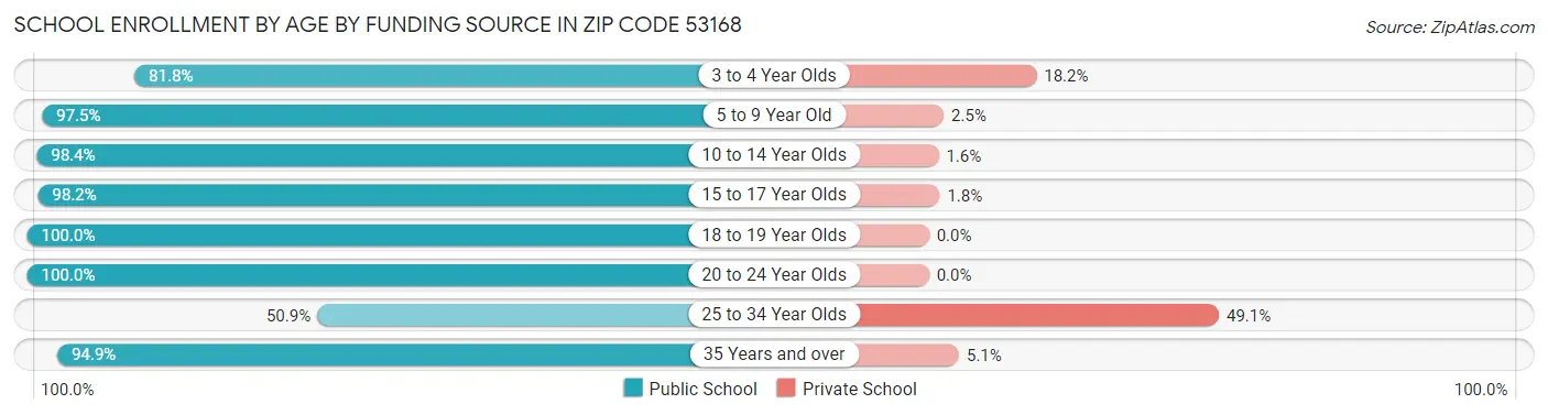 School Enrollment by Age by Funding Source in Zip Code 53168